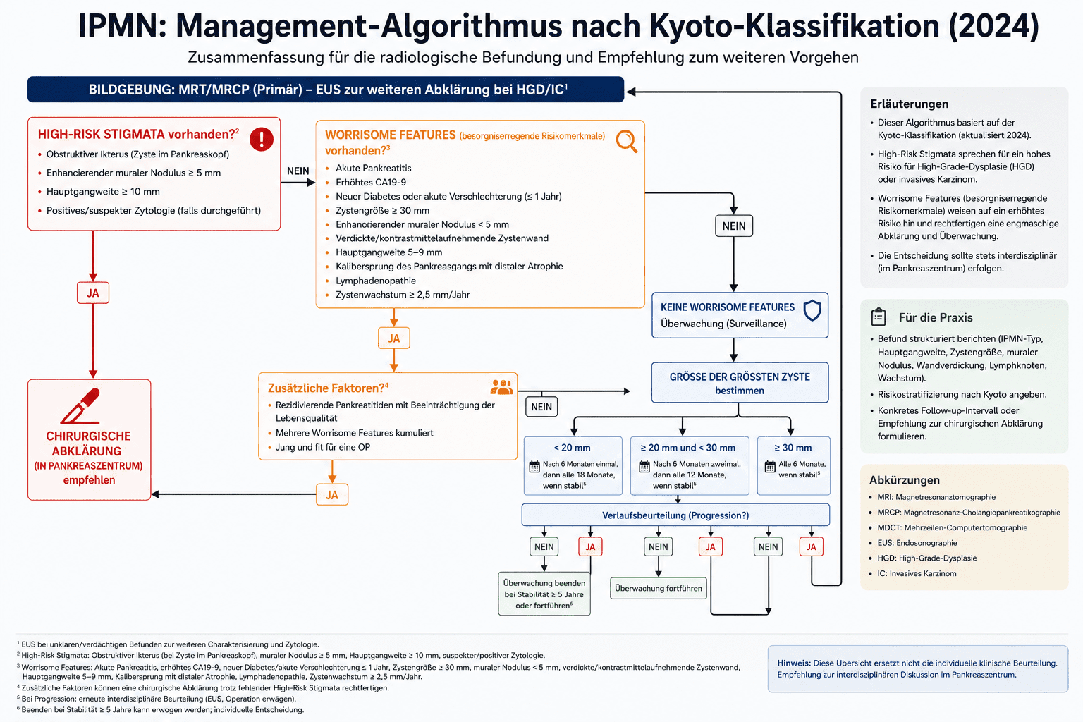 KI-generierte Infografik zum Management von Branch-Duct-IPMN nach der Kyoto-Klassifikation. Darstellung des diagnostischen und therapeutischen Algorithmus mit High-Risk Stigmata, Worrisome Features, chirurgischer Abklärung und empfohlenen Kontrollintervallen.